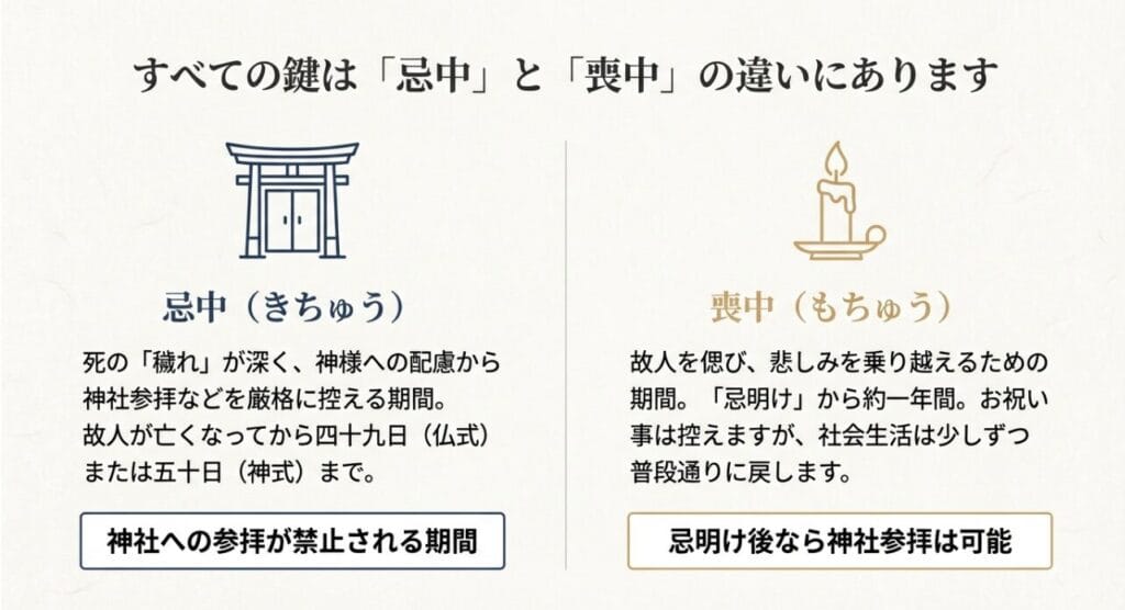 忌中と喪中の違いを解説