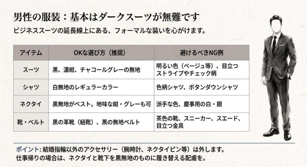 ダークスーツや白シャツ、黒ネクタイなど、男性の弔問時の服装におけるOK例とNG例をまとめた表