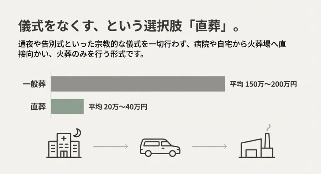 直葬の費用と手順を解説