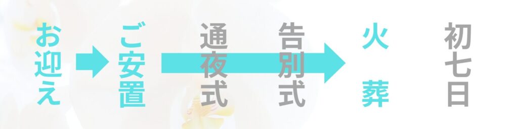 火葬式の葬儀の流れ