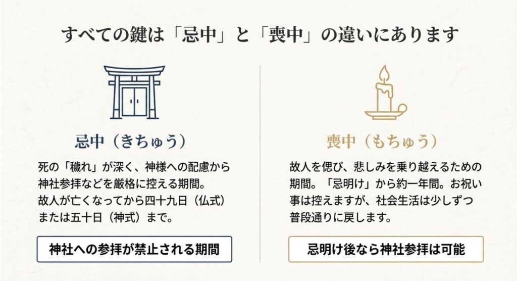 忌中と喪中の違いを解説