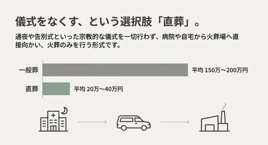直葬の費用と手順を解説