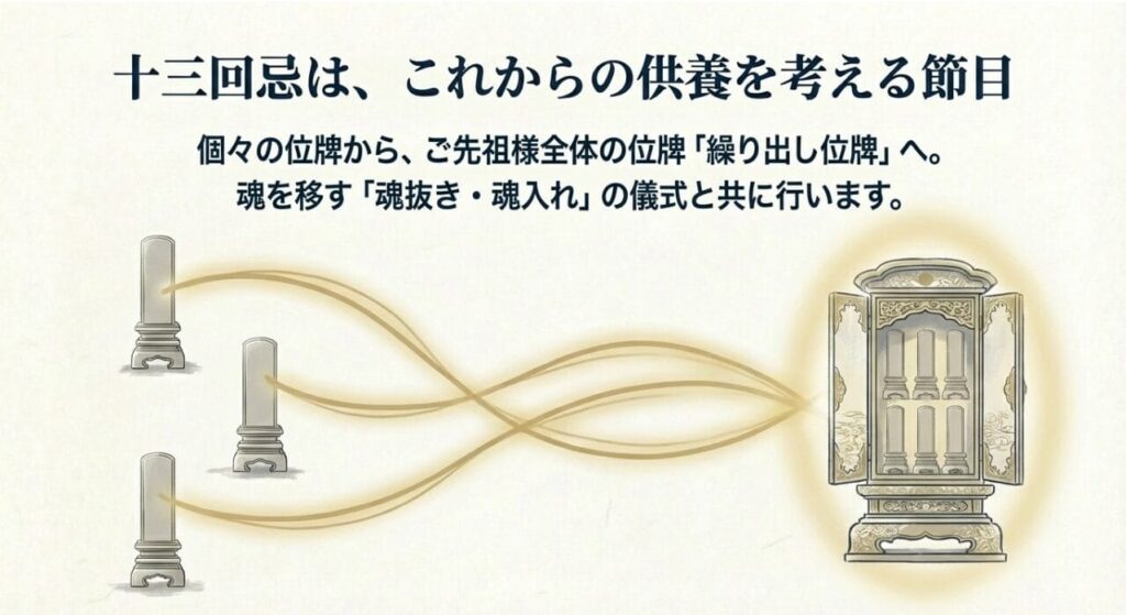 13回忌での繰り出し位牌へのまとめ方を解説