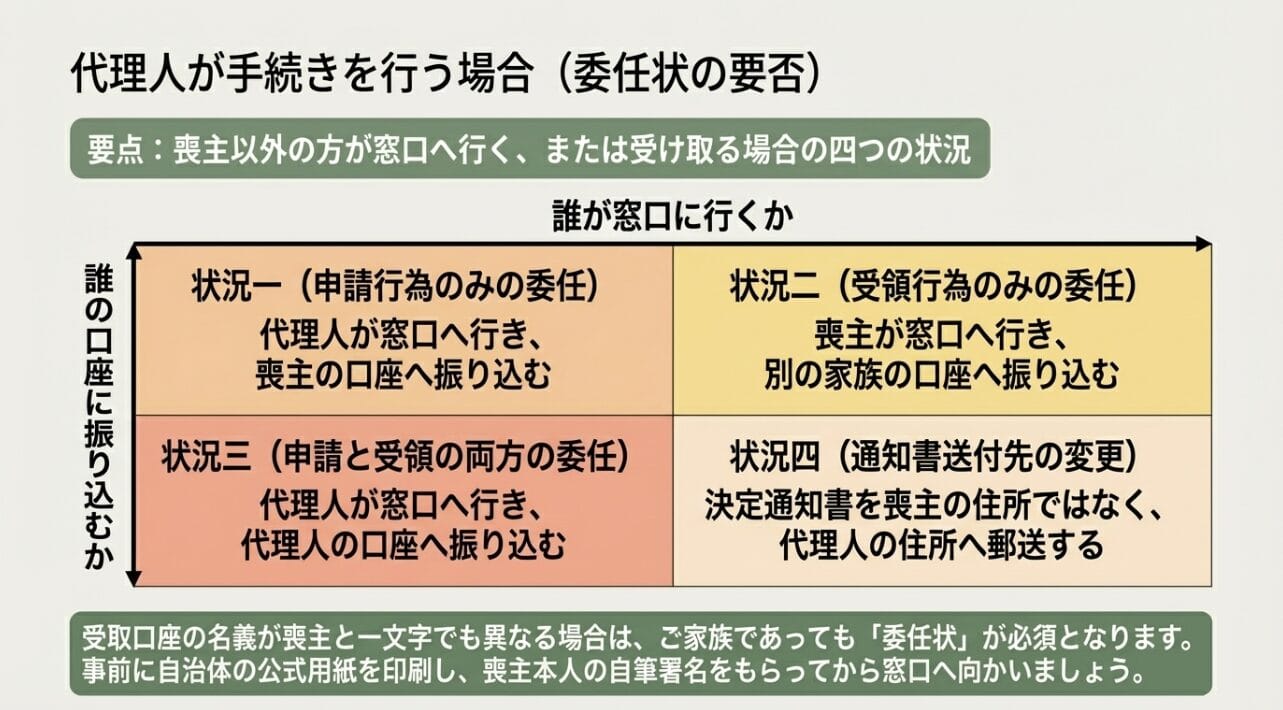 喪主以外の代理申請と委任状